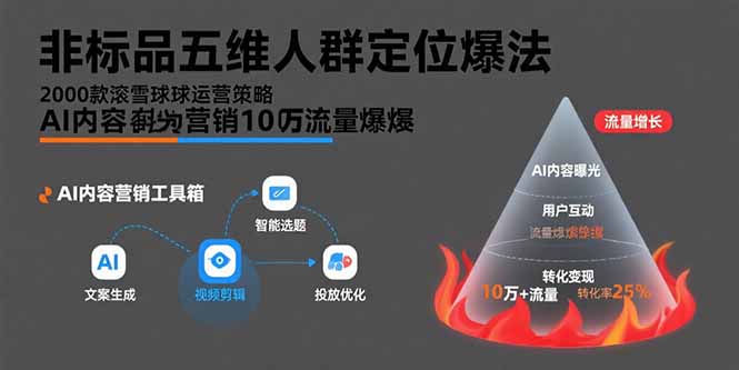 非标品五维人群定位法，2000款滚雪球运营策略，AI内容营销10万流量引爆-校睿铺