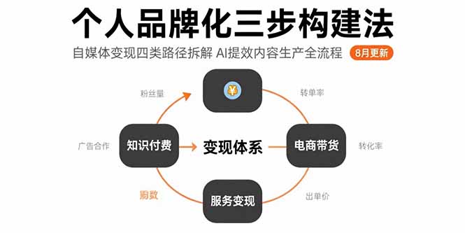 个人品牌化三步构建法-8月：自媒体变现四类路径拆解 AI提效内容生产全流程-校睿铺