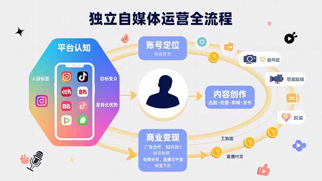 独立自媒体运营的全流程，从平台认知、账号定位、内容创作到商业变现-校睿铺