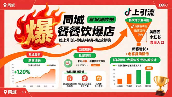 同城餐饮爆店课：线上引流-到店核销-私域复购，新客增长+老客复购翻倍目标-校睿铺