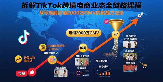 拆解TikTok跨境电商业态全链路课程：从亏损到月销2000万GMV的实战方法论-校睿铺