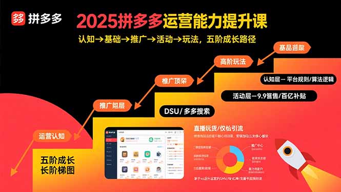 2025拼多多运营能力提升课：认知→基础→推广→活动→玩法，五阶成长路径-校睿铺