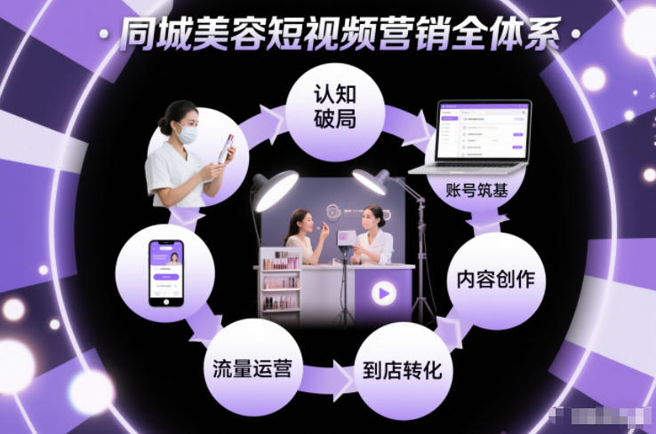 同城美容短视频营销全体系，从认知破局、账号筑基、内容创作、流量运营到到店转化的完整落地体系-校睿铺