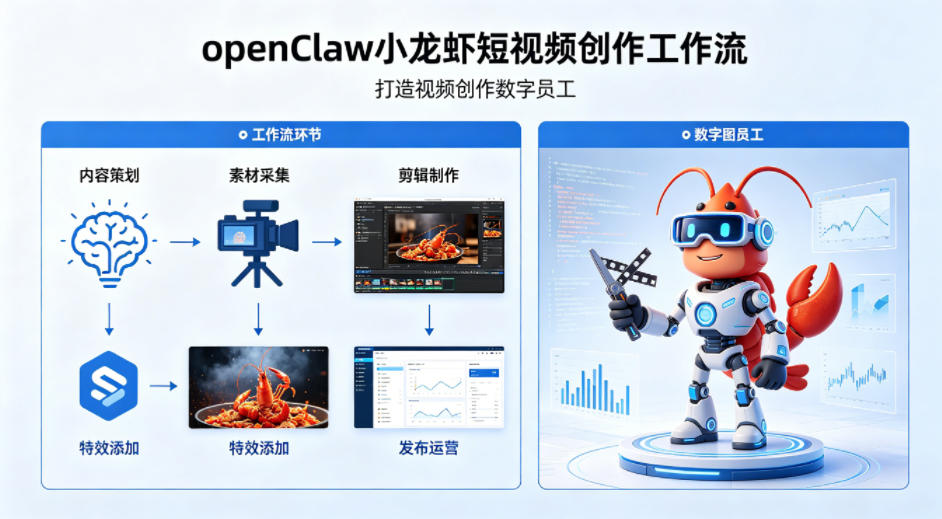 openClaw小龙虾搭建短视频创作工作流，打造视频创作数字员工-校睿铺