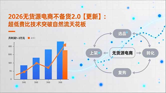 2026无货源电商不备货2.0【更新-4月】：超低费比技术突破自然流天花板，单店月利润1-3万元-校睿铺
